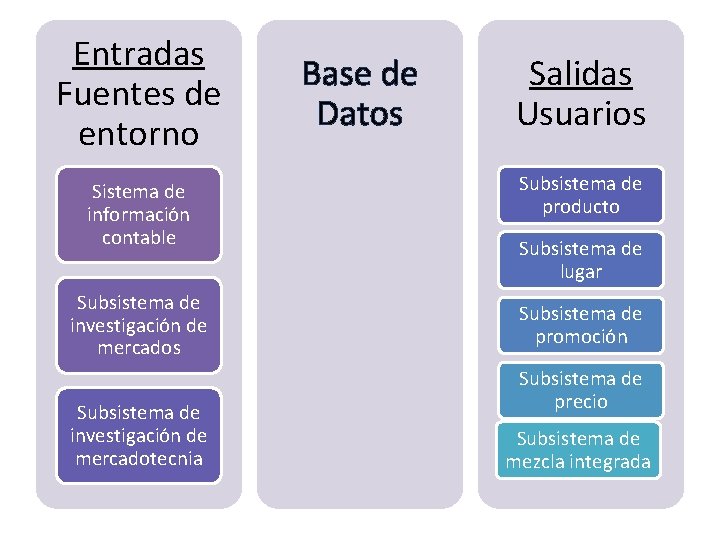 Entradas Fuentes de entorno Sistema de información contable Subsistema de investigación de mercados Subsistema