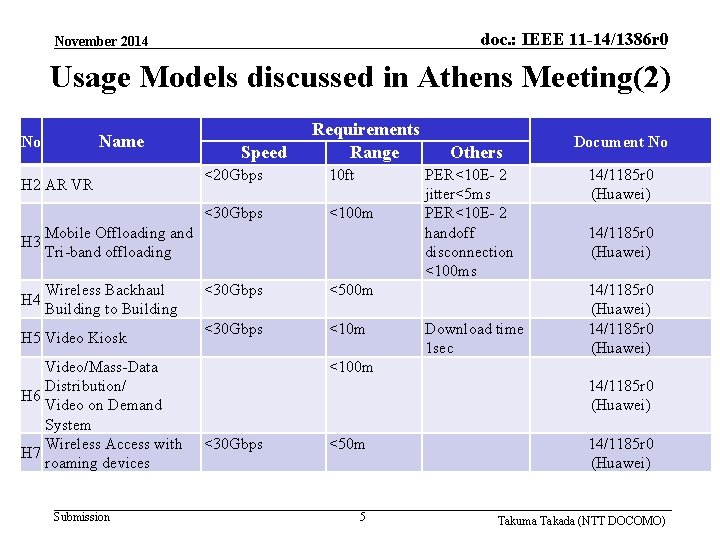 doc. : IEEE 11 -14/1386 r 0 November 2014 Usage Models discussed in Athens doc. : IEEE 11 -14/1386 r 0 November 2014 Usage Models discussed in Athens