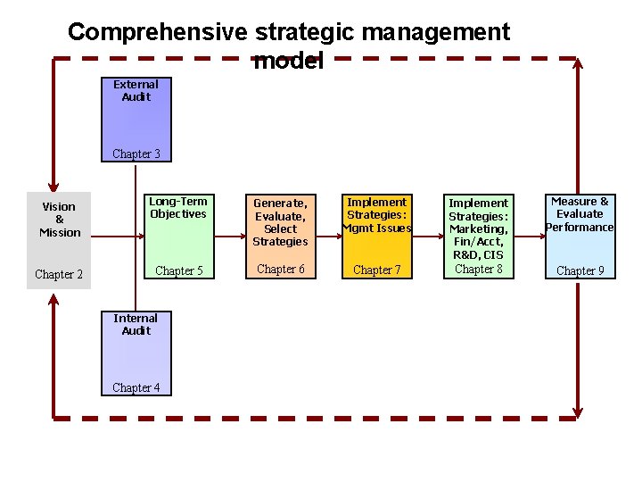 Comprehensive strategic management model External Audit Chapter 3 Vision & Mission Chapter 2 Long-Term Comprehensive strategic management model External Audit Chapter 3 Vision & Mission Chapter 2 Long-Term