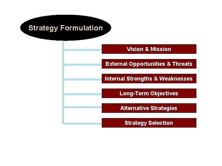 Strategy Formulation Vision & Mission External Opportunities & Threats Internal Strengths & Weaknesses Long-Term Strategy Formulation Vision & Mission External Opportunities & Threats Internal Strengths & Weaknesses Long-Term