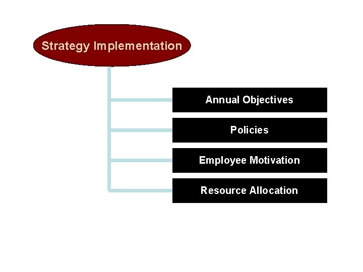 Strategy Implementation Annual Objectives Policies Employee Motivation Resource Allocation Strategy Implementation Annual Objectives Policies Employee Motivation Resource Allocation