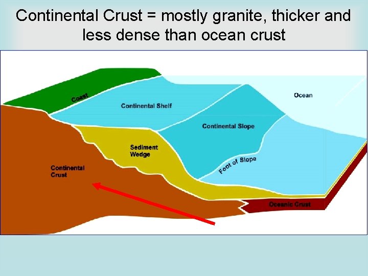 Continental Crust = mostly granite, thicker and less dense than ocean crust 