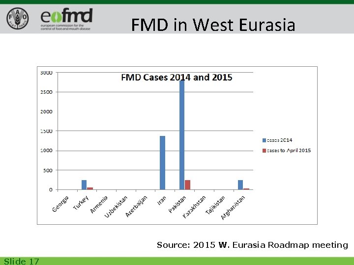 FMD in West Eurasia Source: 2015 W. Eurasia Roadmap meeting Slide 17 