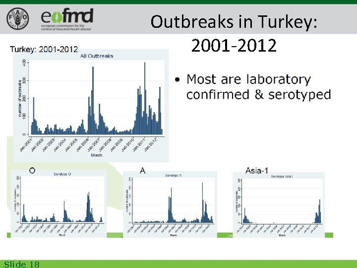 Outbreaks in Turkey: 2001 -2012 Slide 18 