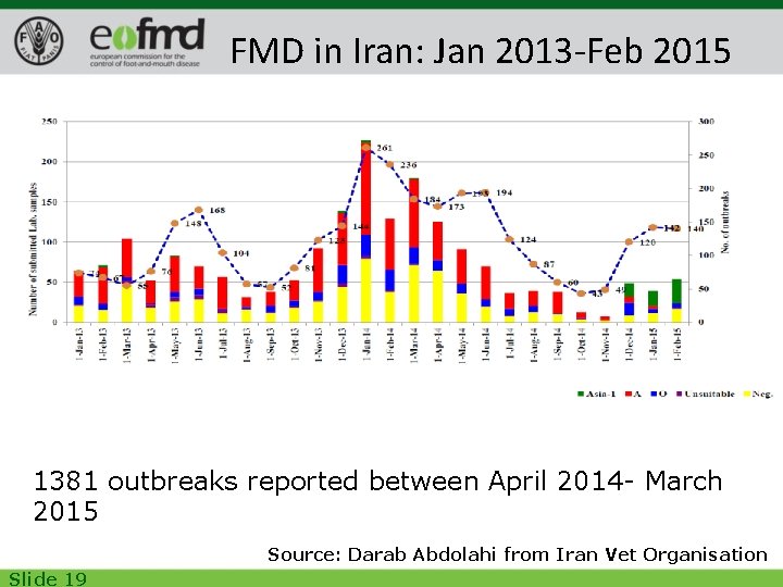 FMD in Iran: Jan 2013 -Feb 2015 1381 outbreaks reported between April 2014 -