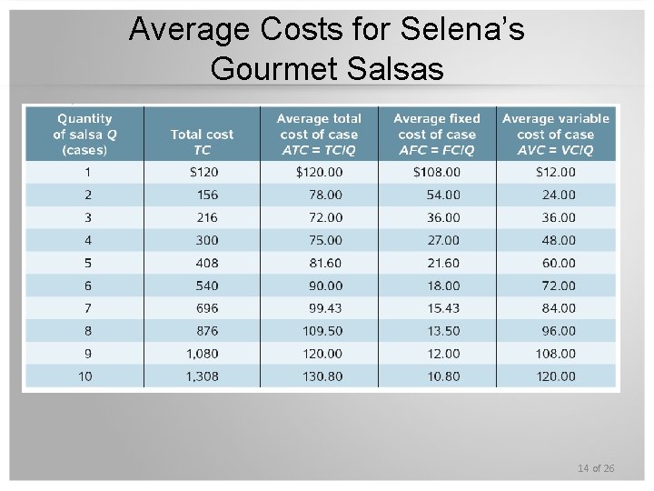 Average Costs for Selena’s Gourmet Salsas 14 of 26 