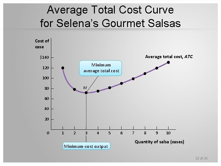 Average Total Cost Curve for Selena’s Gourmet Salsas Cost of case Average total cost,