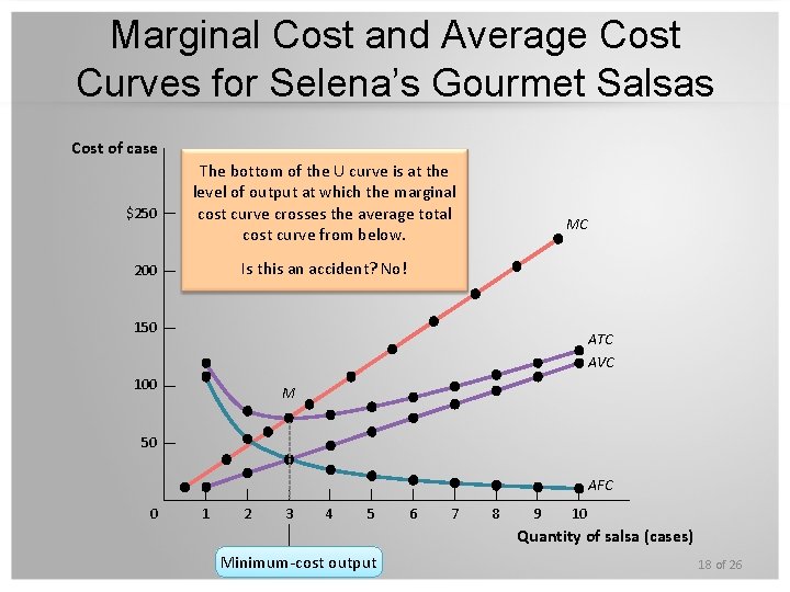 Marginal Cost and Average Cost Curves for Selena’s Gourmet Salsas Cost of case $250