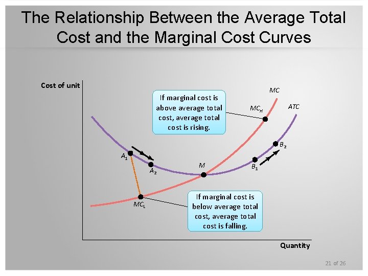 The Relationship Between the Average Total Cost and the Marginal Cost Curves Cost of