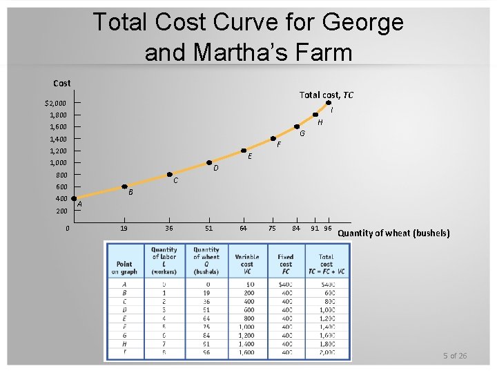 Total Cost Curve for George and Martha’s Farm Cost Total cost, TC $2, 000