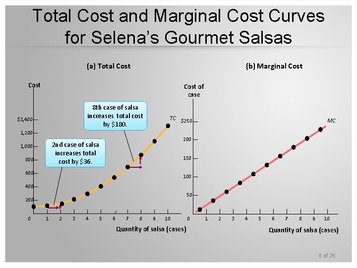 Total Cost and Marginal Cost Curves for Selena’s Gourmet Salsas (a) Total Cost (b)