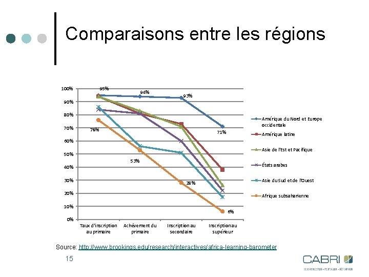 Comparaisons entre les régions 100% 95% 94% 90% 93% 80% 70% Amérique du Nord