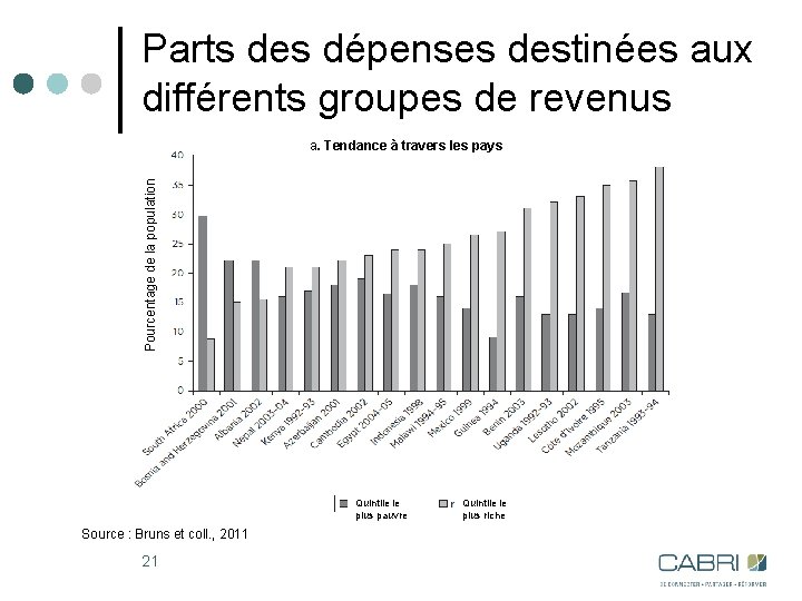 Parts des dépenses destinées aux différents groupes de revenus Pourcentage de la population a.