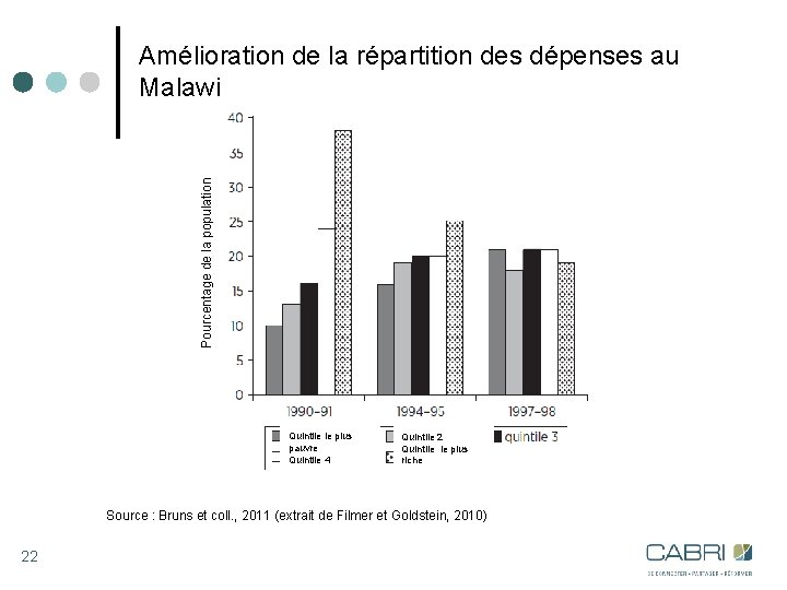 Pourcentage de la population Amélioration de la répartition des dépenses au Malawi Quintile le