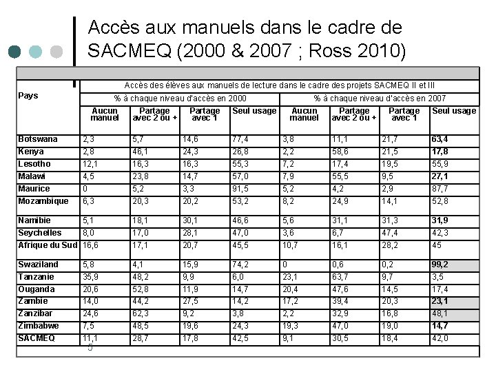 Accès aux manuels dans le cadre de SACMEQ (2000 & 2007 ; Ross 2010)
