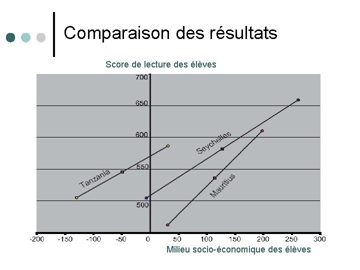 Comparaison des résultats Score de lecture des élèves 6 Milieu socio-économique des élèves 