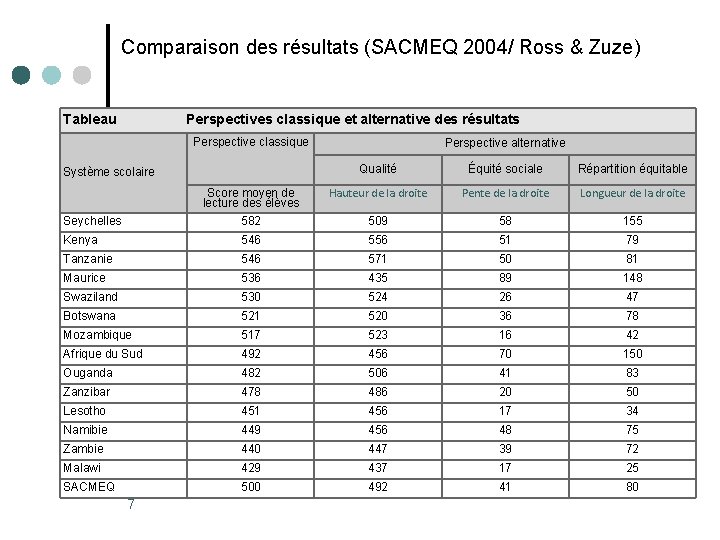 Comparaison des résultats (SACMEQ 2004/ Ross & Zuze) Tableau Perspectives classique et alternative des