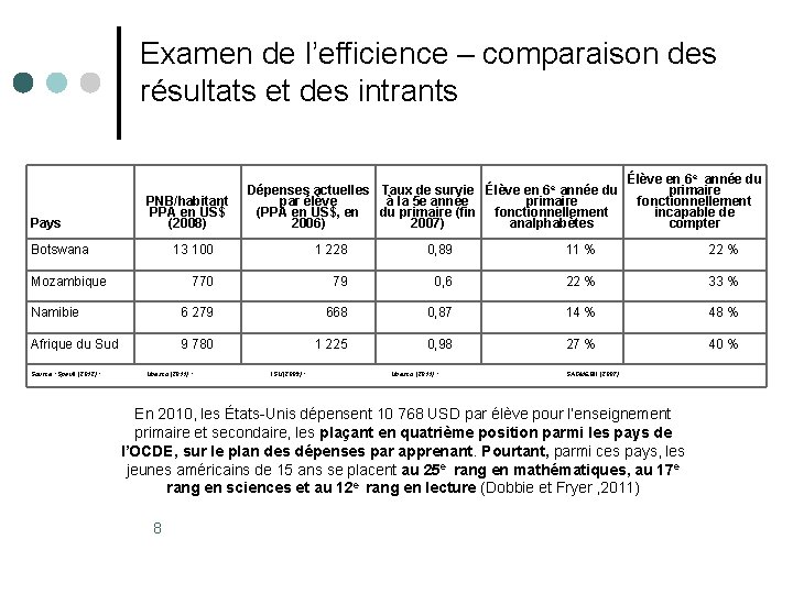 Examen de l’efficience – comparaison des résultats et des intrants Pays PNB/habitant PPA en