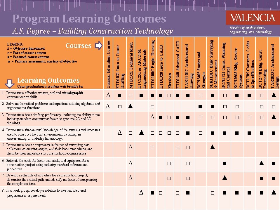 Program Learning Outcomes Division of Architecture, Engineering, and Technology BCN 1721 Const. Planning and