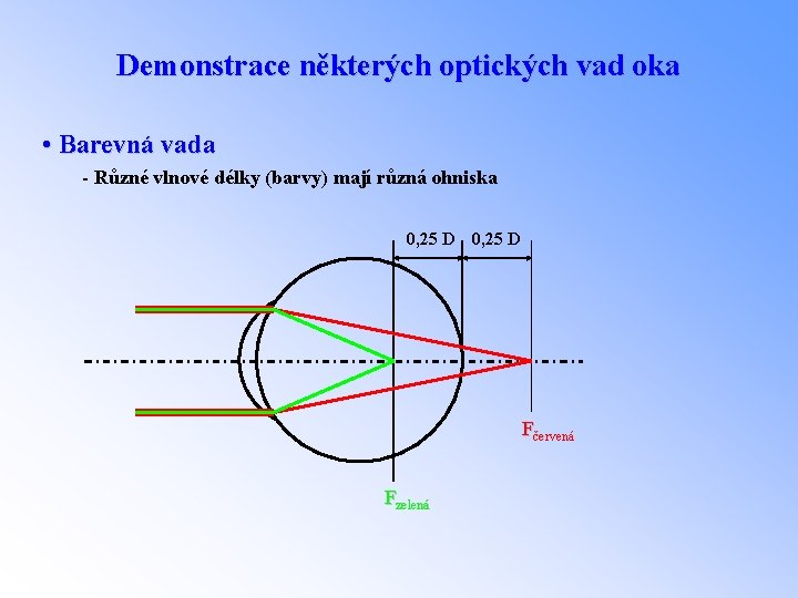 Demonstrace některých optických vad oka • Barevná vada - Různé vlnové délky (barvy) mají
