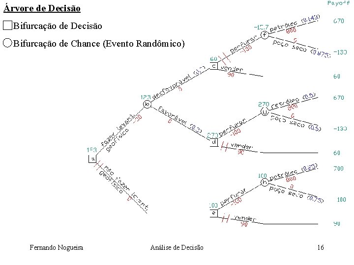 Árvore de Decisão Bifurcação de Chance (Evento Randômico) Fernando Nogueira Análise de Decisão 16