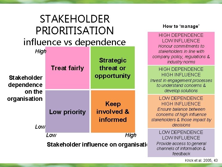 STAKEHOLDER PRIORITISATION How to ‘manage’ influence vs dependence High Treat fairly Stakeholder dependence on STAKEHOLDER PRIORITISATION How to ‘manage’ influence vs dependence High Treat fairly Stakeholder dependence on