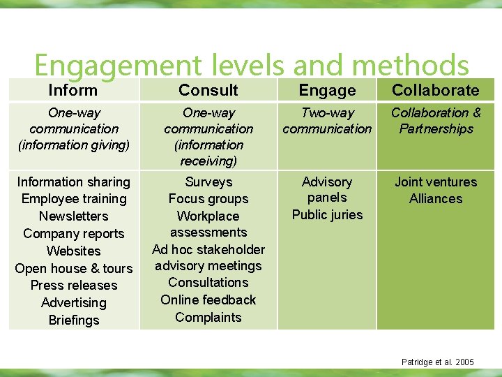 Engagement levels and methods Inform Consult Engage Collaborate One-way communication (information giving) One-way communication Engagement levels and methods Inform Consult Engage Collaborate One-way communication (information giving) One-way communication