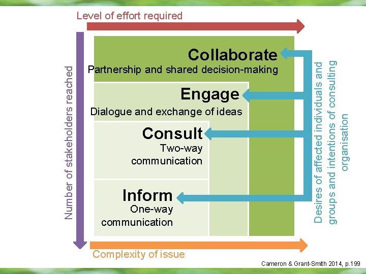 Number of stakeholders reached Collaborate Partnership and shared decision-making Engage Dialogue and exchange of Number of stakeholders reached Collaborate Partnership and shared decision-making Engage Dialogue and exchange of