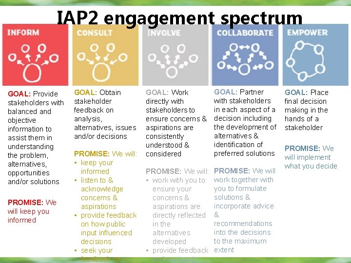 IAP 2 engagement spectrum GOAL: Provide stakeholders with balanced and objective information to assist IAP 2 engagement spectrum GOAL: Provide stakeholders with balanced and objective information to assist
