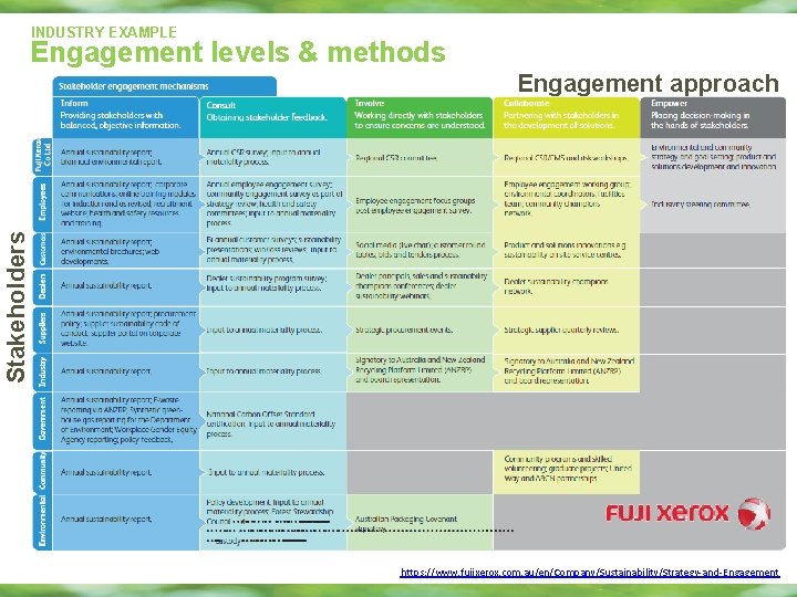 INDUSTRY EXAMPLE Engagement levels & methods Stakeholders Engagement approach https: //www. fujixerox. com. au/en/Company/Sustainability/Strategy-and-Engagement INDUSTRY EXAMPLE Engagement levels & methods Stakeholders Engagement approach https: //www. fujixerox. com. au/en/Company/Sustainability/Strategy-and-Engagement