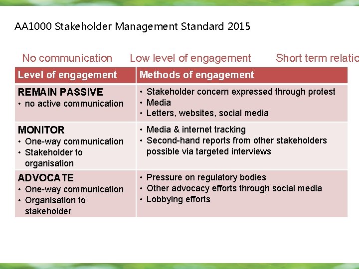 AA 1000 Stakeholder Management Standard 2015 No communication Low level of engagement Short term AA 1000 Stakeholder Management Standard 2015 No communication Low level of engagement Short term