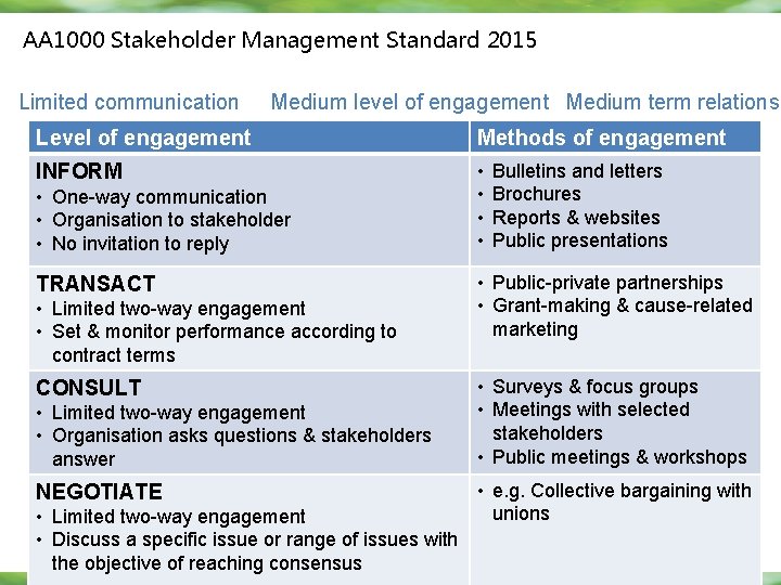 AA 1000 Stakeholder Management Standard 2015 Limited communication Medium level of engagement Medium term AA 1000 Stakeholder Management Standard 2015 Limited communication Medium level of engagement Medium term