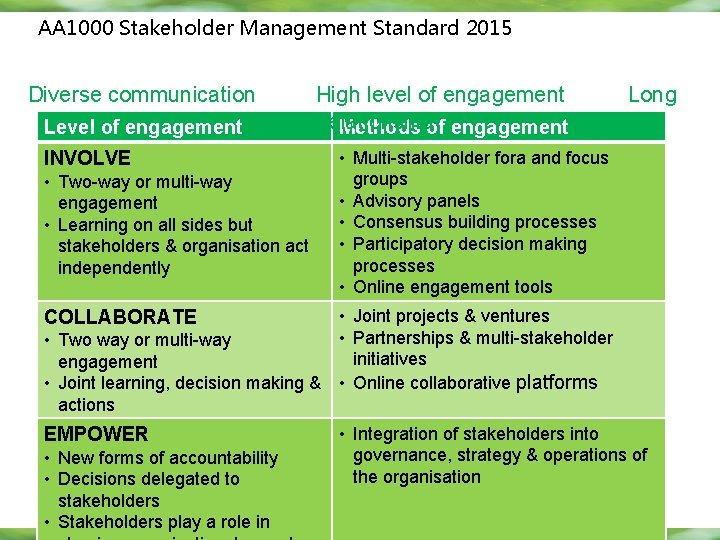 AA 1000 Stakeholder Management Standard 2015 Diverse communication Level of engagement High level of AA 1000 Stakeholder Management Standard 2015 Diverse communication Level of engagement High level of