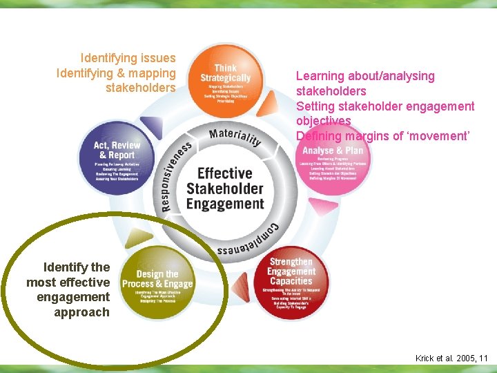 Identifying issues Identifying & mapping stakeholders Learning about/analysing stakeholders Setting stakeholder engagement objectives Defining Identifying issues Identifying & mapping stakeholders Learning about/analysing stakeholders Setting stakeholder engagement objectives Defining