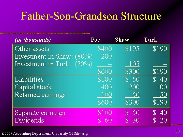 Father-Son-Grandson Structure (in thousands) Poe Other assets $400 Investment in Shaw: (80%) 200 Investment