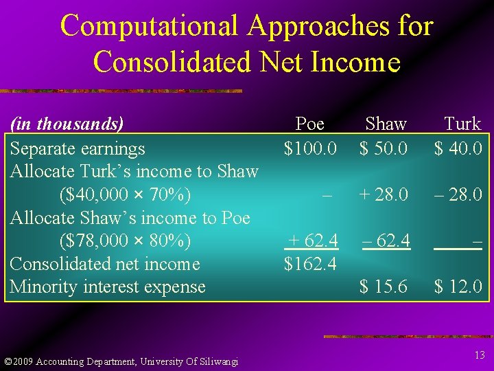 Computational Approaches for Consolidated Net Income (in thousands) Separate earnings Allocate Turk’s income to