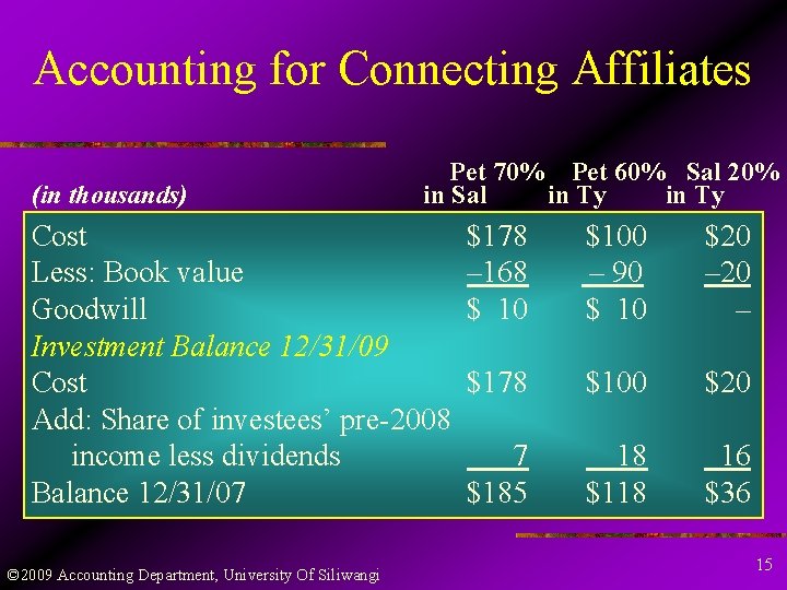 Accounting for Connecting Affiliates (in thousands) Pet 70% Pet 60% Sal 20% in Sal