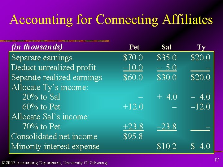 Accounting for Connecting Affiliates (in thousands) Separate earnings Deduct unrealized profit Separate realized earnings
