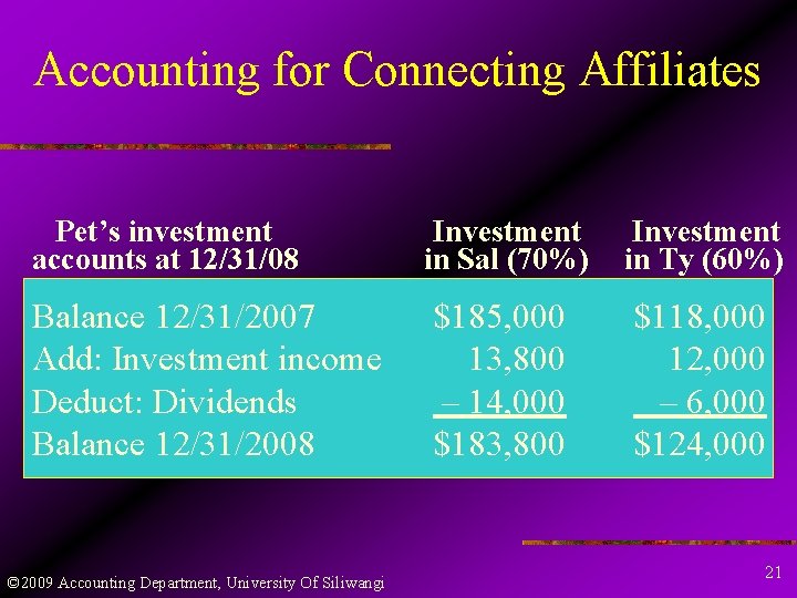 Accounting for Connecting Affiliates Pet’s investment accounts at 12/31/08 Investment in Sal (70%) Investment