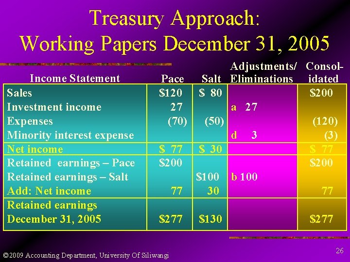 Treasury Approach: Working Papers December 31, 2005 Income Statement Sales Investment income Expenses Minority