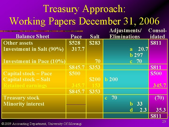 Treasury Approach: Working Papers December 31, 2006 Balance Sheet Pace Salt Other assets $528