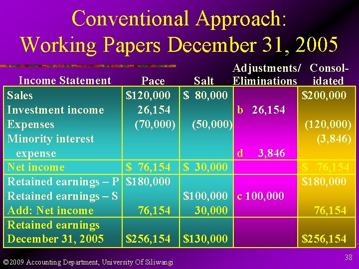 Conventional Approach: Working Papers December 31, 2005 Adjustments/ Consol. Income Statement Pace Salt Eliminations