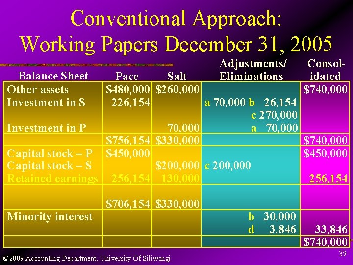 Conventional Approach: Working Papers December 31, 2005 Adjustments/ Eliminations Balance Sheet Other assets Investment