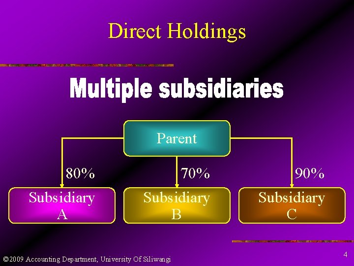 Direct Holdings Parent 80% 70% 90% Subsidiary A Subsidiary B Subsidiary C © 2009