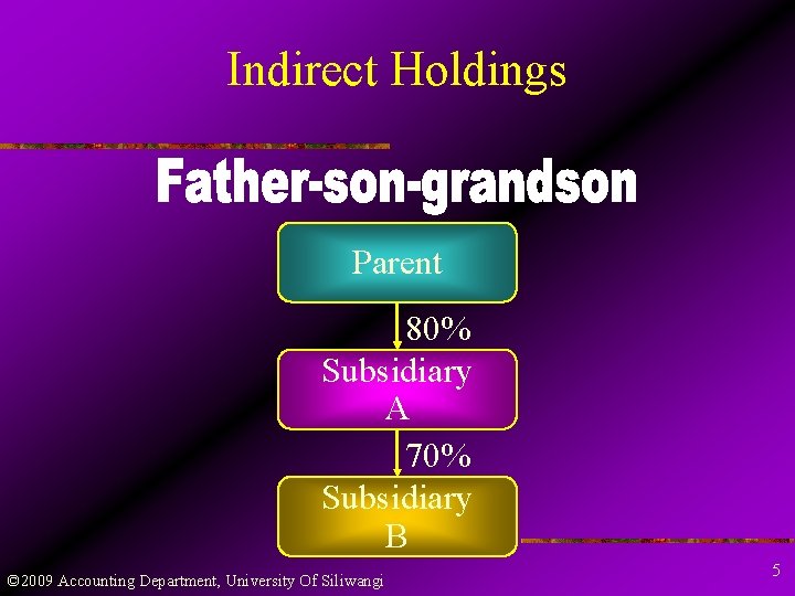 Indirect Holdings Parent 80% Subsidiary A 70% Subsidiary B © 2009 Accounting Department, University