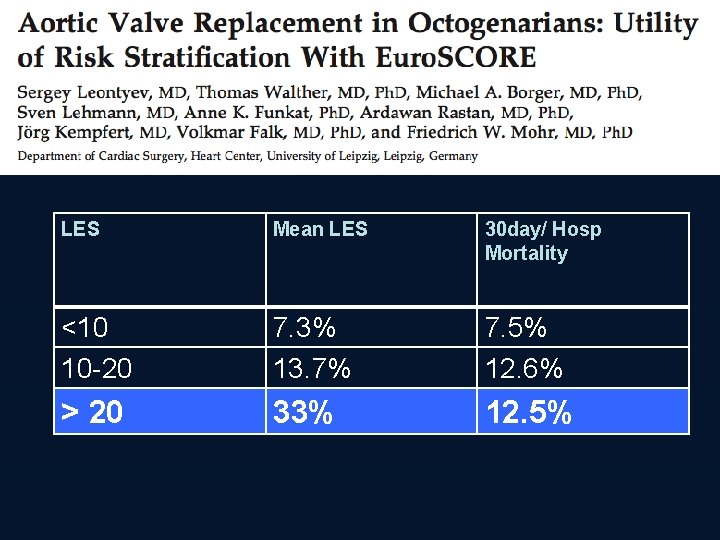 LES Mean LES 30 day/ Hosp Mortality <10 10 -20 7. 3% 13. 7%