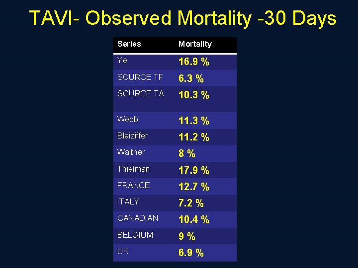 TAVI- Observed Mortality -30 Days Series Mortality Ye 16. 9 % SOURCE TF 6.