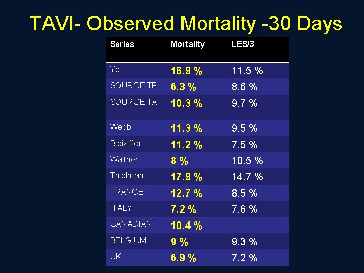 TAVI- Observed Mortality -30 Days Series Mortality LES/3 Ye 16. 9 % 11. 5