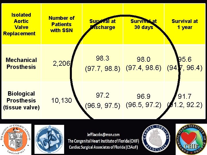 Isolated Aortic Valve Replacement Mechanical Prosthesis Biological Prosthesis (tissue valve) Number of Patients with