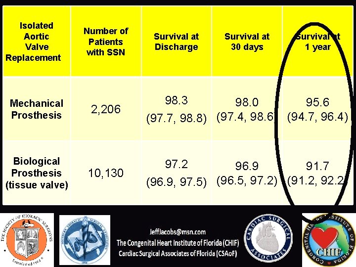Isolated Aortic Valve Replacement Mechanical Prosthesis Biological Prosthesis (tissue valve) Number of Patients with